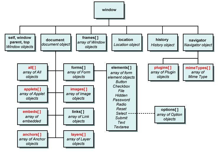 Хијерархија DOM објеката