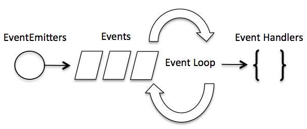 Схематски приказ петље за догађаје