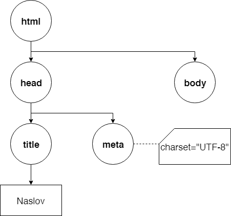 Prikaz DOM stabla za osnovnu strukturu svakog HTML dokumenta. Svaki čvor u stablu predstavlja ili HTML element (krug) ili tekstualni sadržaj (pravougaonik). Atributi koji okarakterišu HTML elemente su prikazani u listi koja je povezana isprekidanom linijom sa datim HTML elementom koji oni okarakterišu.